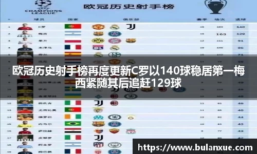 欧冠历史射手榜再度更新C罗以140球稳居第一梅西紧随其后追赶129球